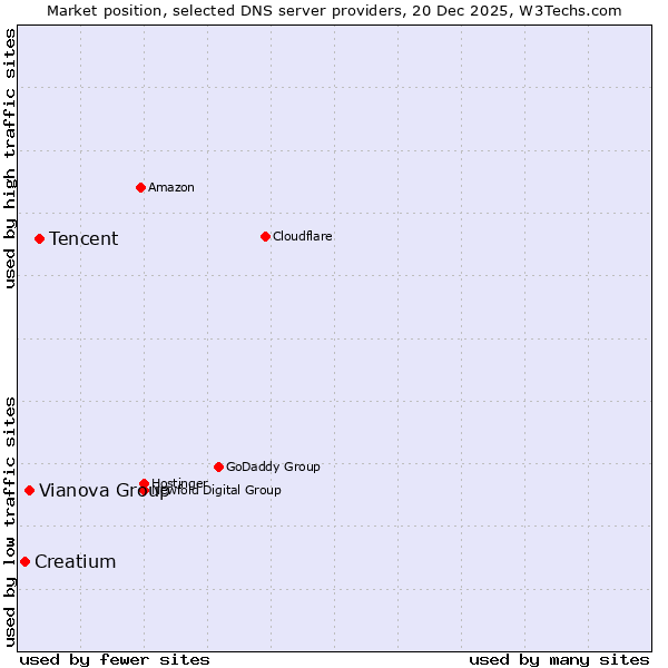 Market position of Tencent vs. Vianova Group vs. Creatium