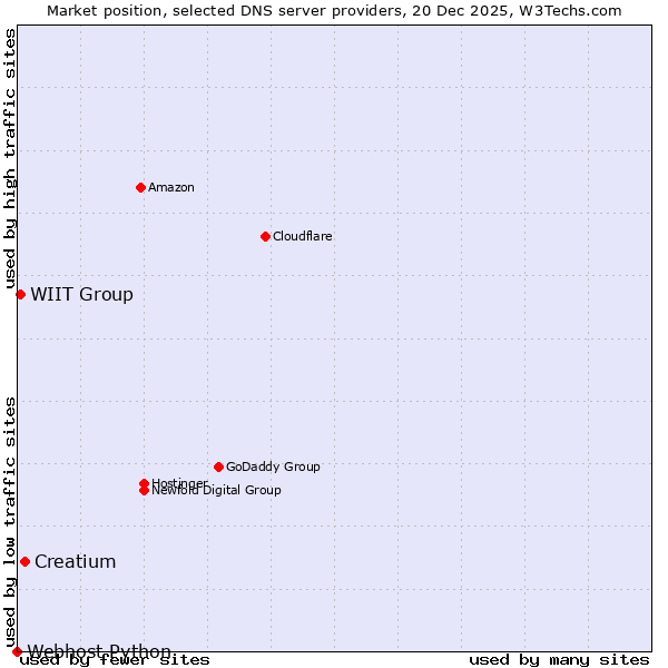 Market position of Creatium vs. WIIT Group vs. Webhost Python