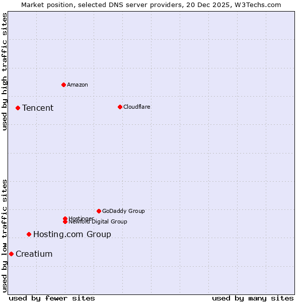 Market position of Hosting.com Group vs. Tencent vs. Creatium