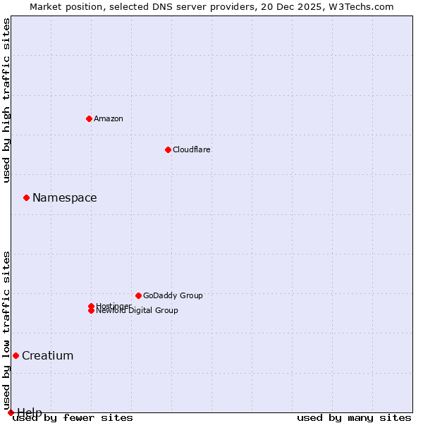 Market position of Namespace vs. Creatium vs. Help