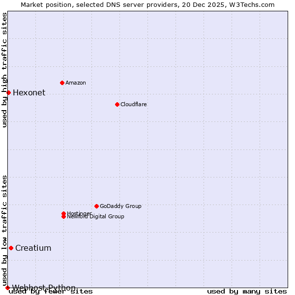 Market position of Creatium vs. Hexonet vs. Webhost Python