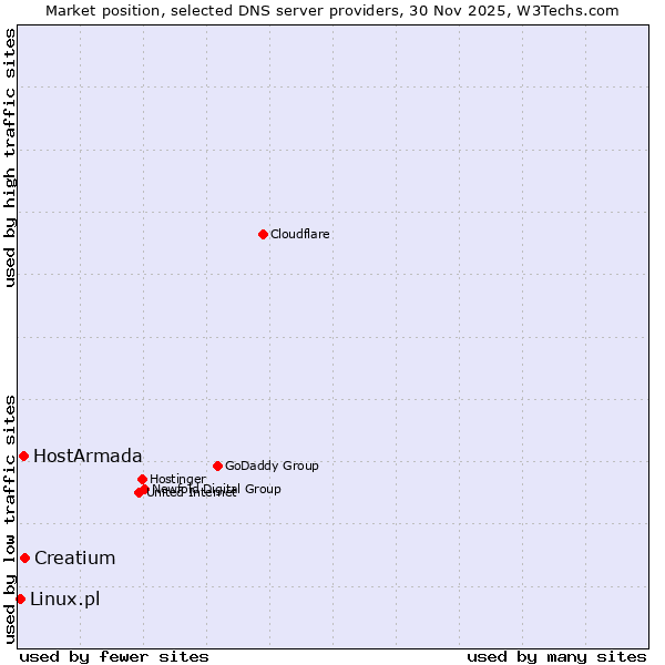 Market position of Creatium vs. HostArmada vs. Linux.pl