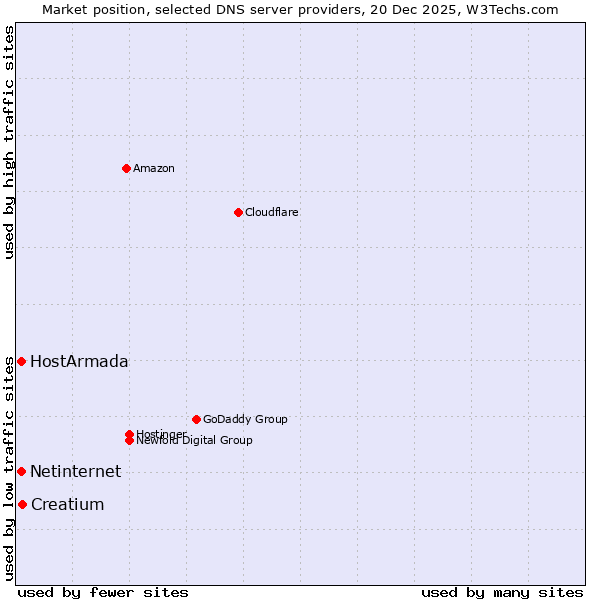 Market position of Creatium vs. HostArmada vs. Netinternet