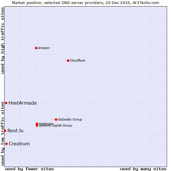Market position of Creatium vs. HostArmada vs. Root.lu