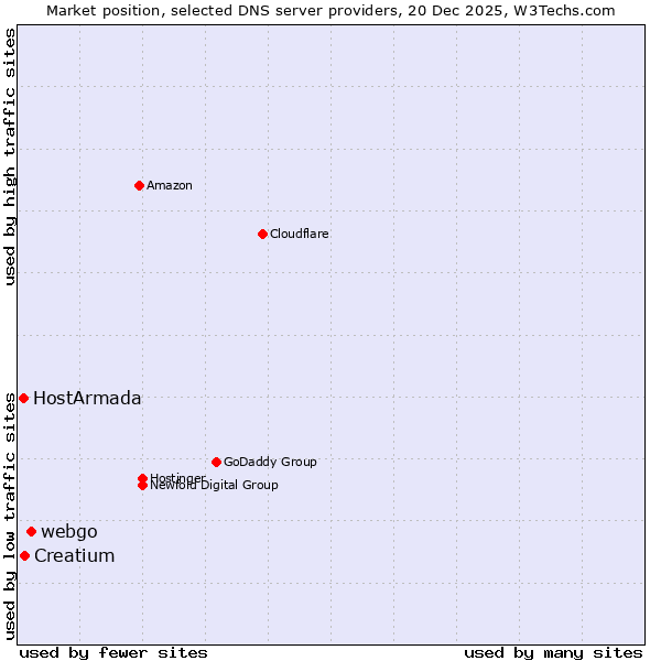 Market position of webgo vs. Creatium vs. HostArmada