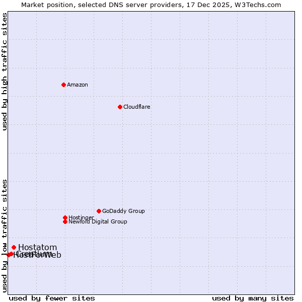Market position of Hostatom vs. Creatium vs. HostForWeb