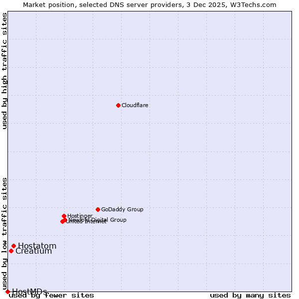 Market position of Hostatom vs. Creatium vs. HostMDs