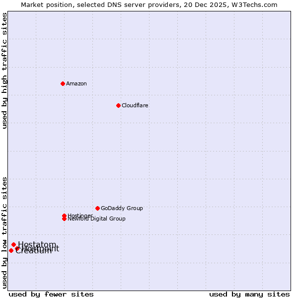 Market position of Hostpoint vs. Hostatom vs. Creatium