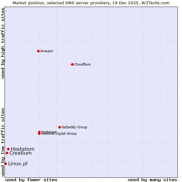 Market position of Hostatom vs. Creatium vs. Linux.pl