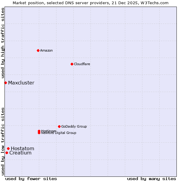 Market position of Hostatom vs. Creatium vs. Maxcluster