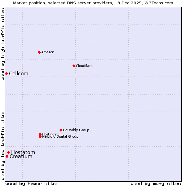 Market position of Hostatom vs. Creatium vs. Cellcom