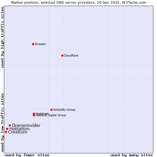 Market position of Openprovider vs. Hostatom vs. Creatium