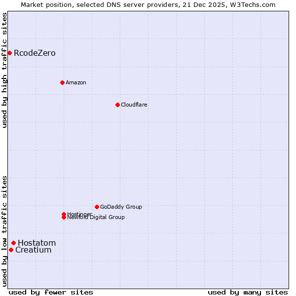 Market position of Hostatom vs. Creatium vs. RcodeZero
