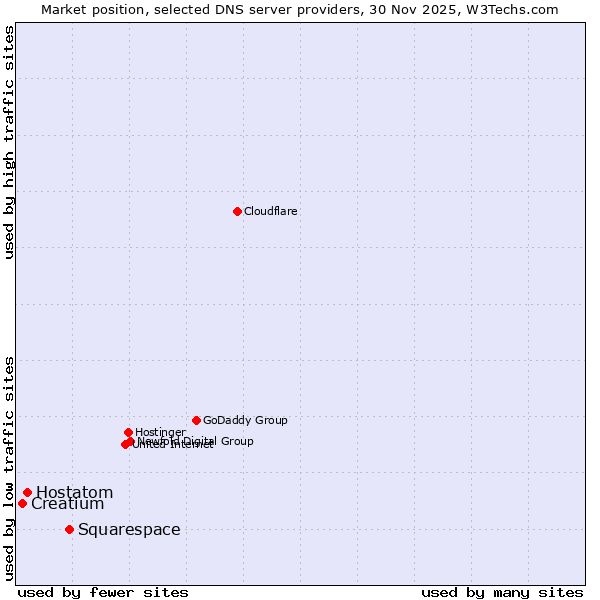 Market position of Squarespace vs. Hostatom vs. Creatium