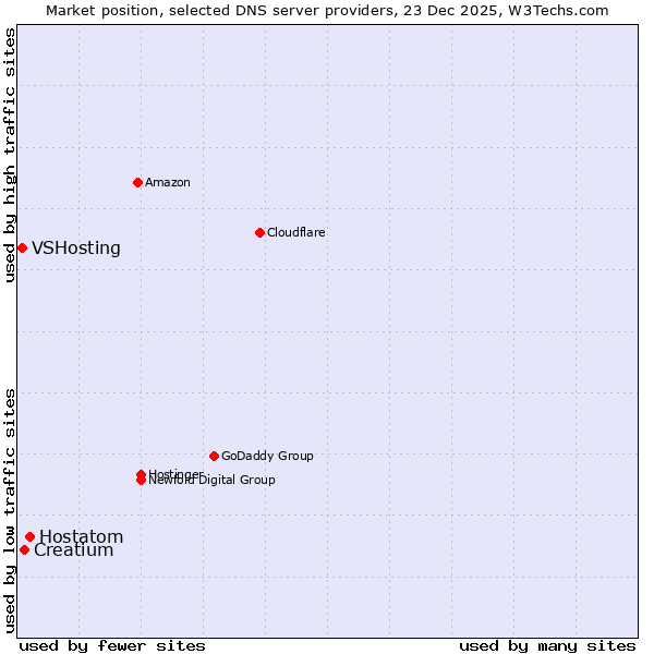 Market position of Hostatom vs. Creatium vs. VSHosting