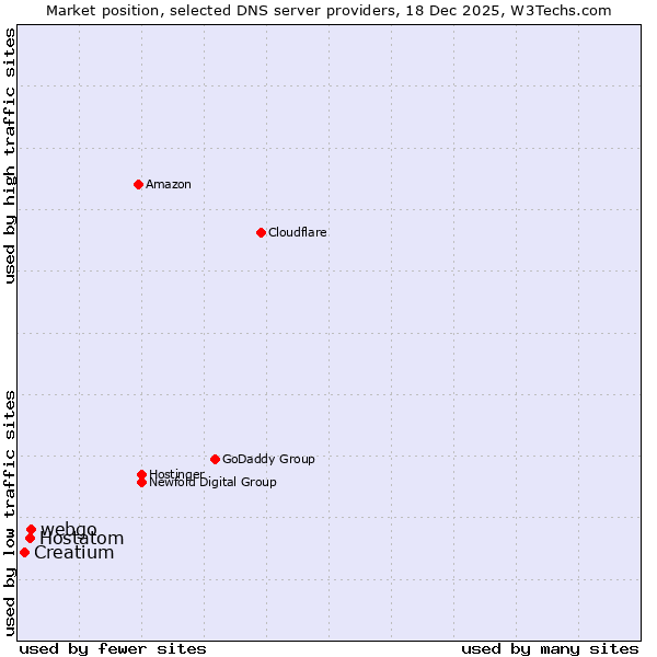 Market position of webgo vs. Hostatom vs. Creatium