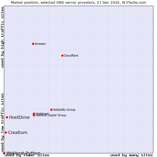 Market position of HostDime vs. Creatium vs. Webhost Python