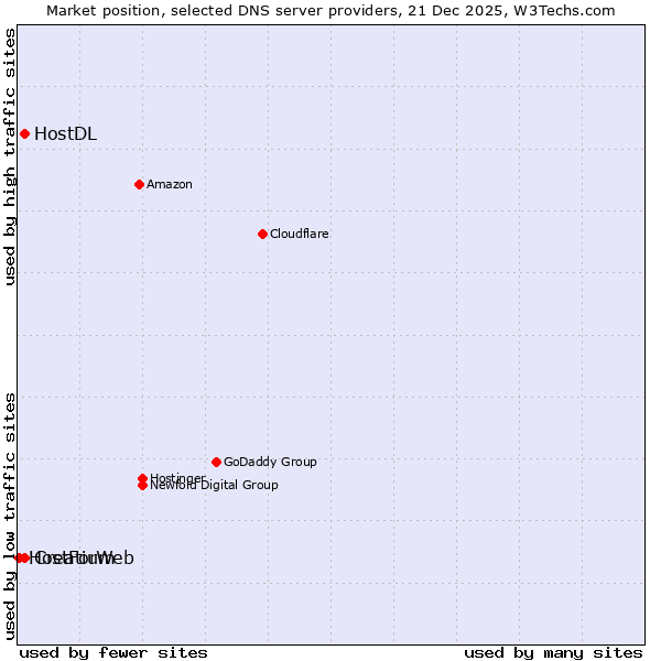 Market position of Creatium vs. HostDL vs. HostForWeb