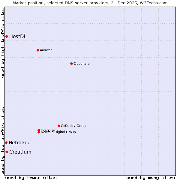 Market position of Creatium vs. HostDL vs. Netmark