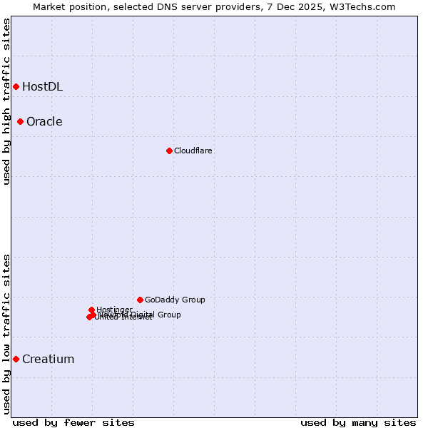 Market position of Oracle vs. Creatium vs. HostDL