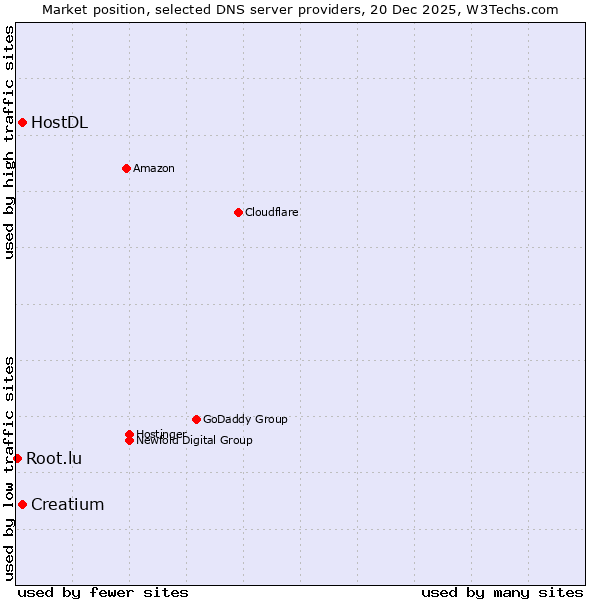 Market position of Creatium vs. HostDL vs. Root.lu