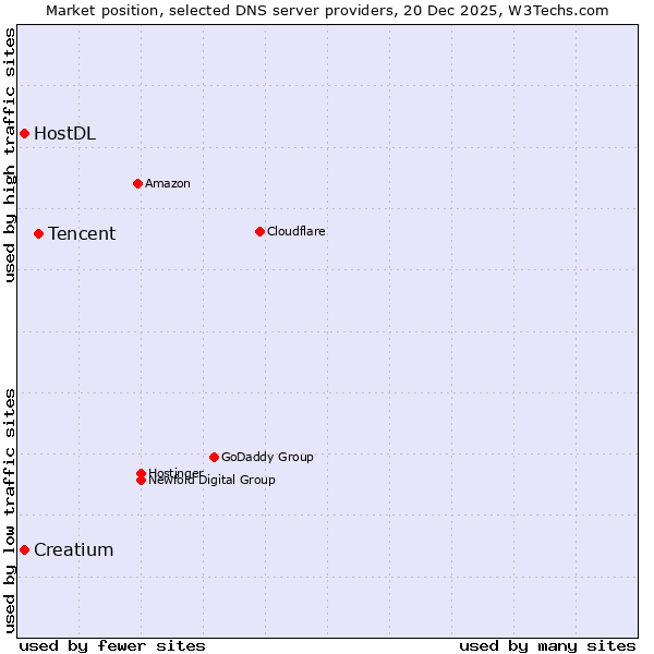 Market position of Tencent vs. Creatium vs. HostDL