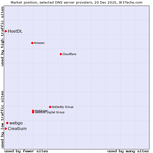 Market position of webgo vs. Creatium vs. HostDL