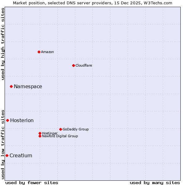 Market position of Namespace vs. Hosterion vs. Creatium