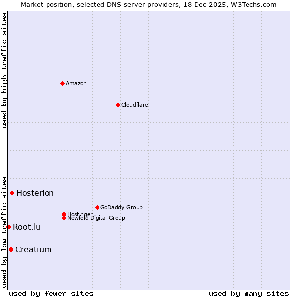 Market position of Hosterion vs. Creatium vs. Root.lu