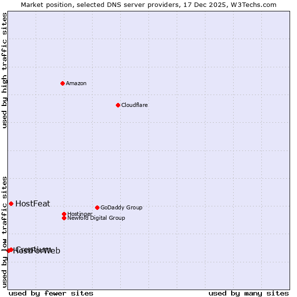 Market position of Creatium vs. HostFeat vs. HostForWeb