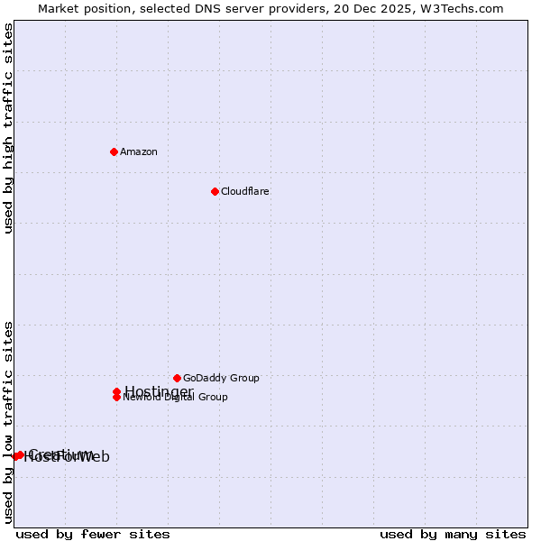 Market position of Hostinger vs. Creatium vs. HostForWeb