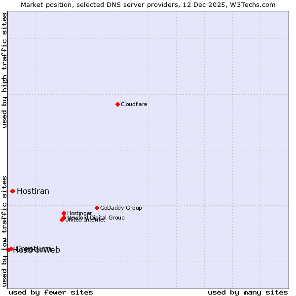 Market position of Hostiran vs. Creatium vs. HostForWeb