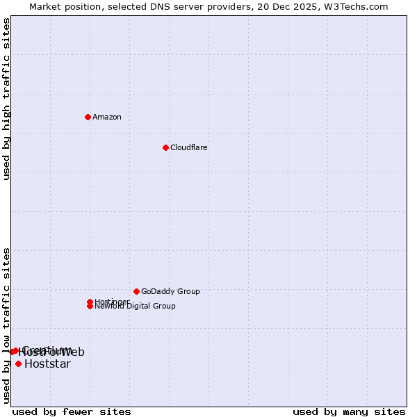 Market position of Hoststar vs. Creatium vs. HostForWeb