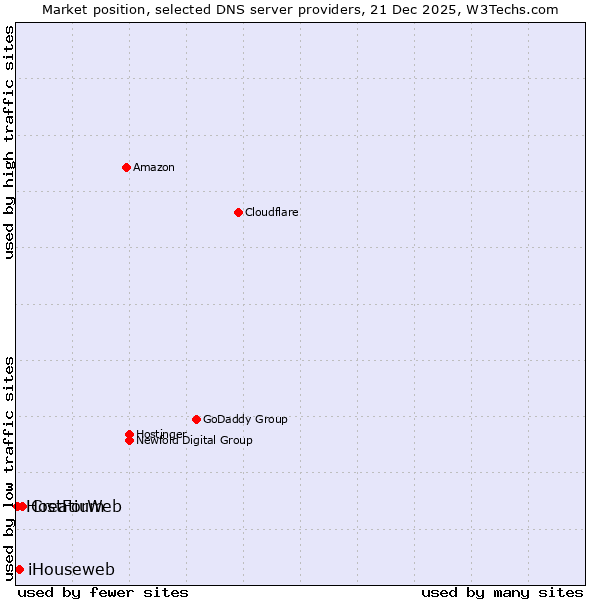 Market position of Creatium vs. iHouseweb vs. HostForWeb