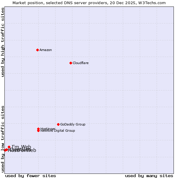 Market position of I'm Web vs. Creatium vs. HostForWeb