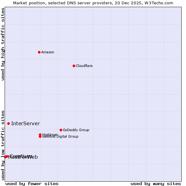 Market position of InterServer vs. Creatium vs. HostForWeb