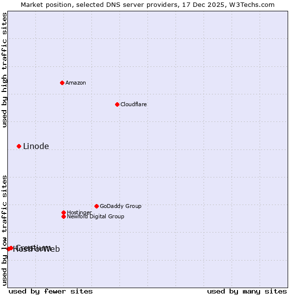 Market position of Linode vs. Creatium vs. HostForWeb
