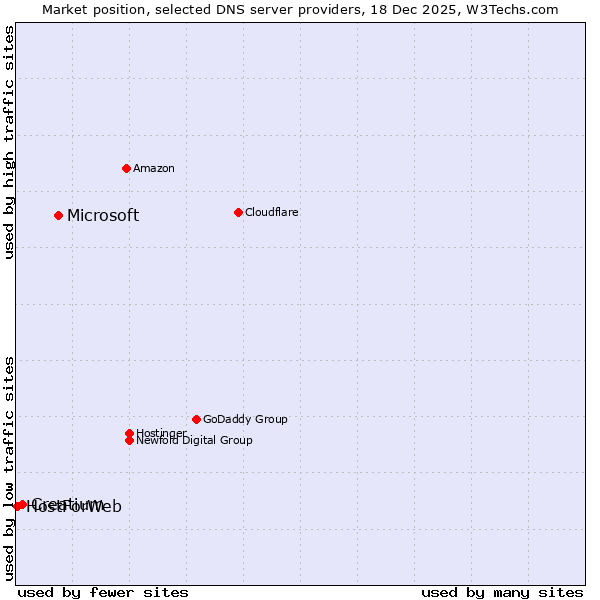 Market position of Microsoft vs. Creatium vs. HostForWeb