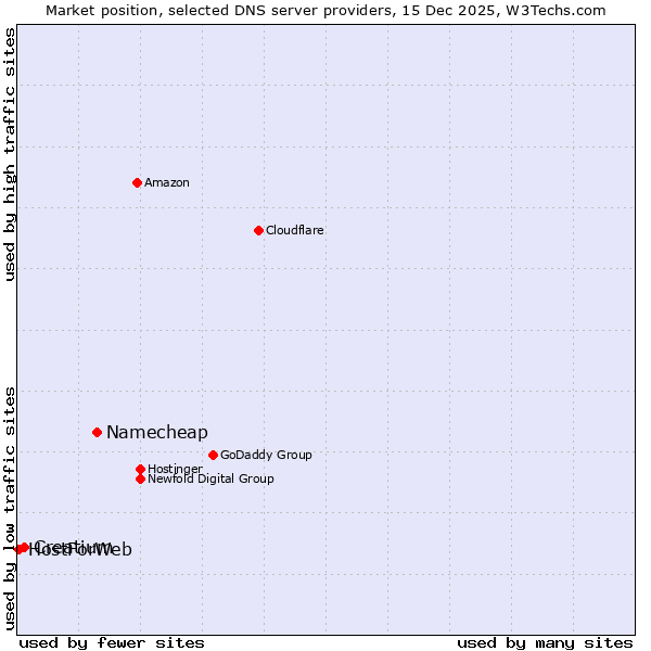 Market position of Namecheap vs. Creatium vs. HostForWeb