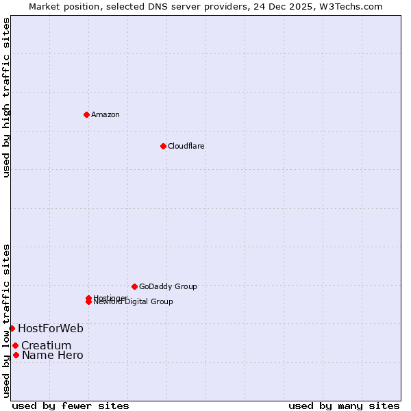 Market position of Name Hero vs. Creatium vs. HostForWeb