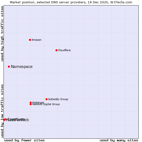 Market position of Namespace vs. Creatium vs. HostForWeb