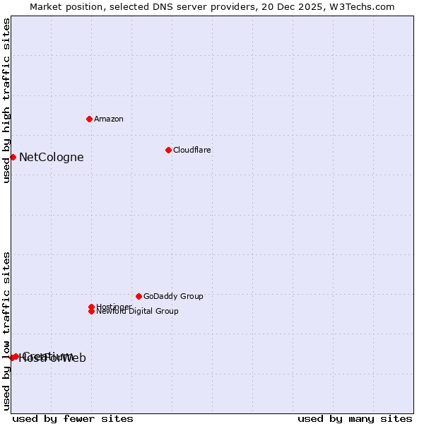 Market position of Creatium vs. NetCologne vs. HostForWeb