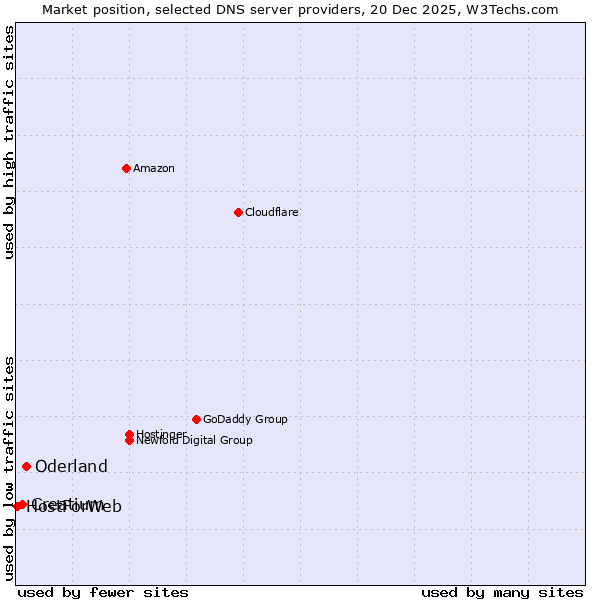 Market position of Oderland vs. Creatium vs. HostForWeb