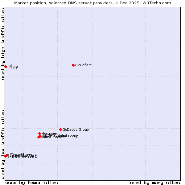 Market position of Creatium vs. Play vs. HostForWeb