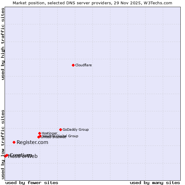 Market position of Register.com vs. Creatium vs. HostForWeb