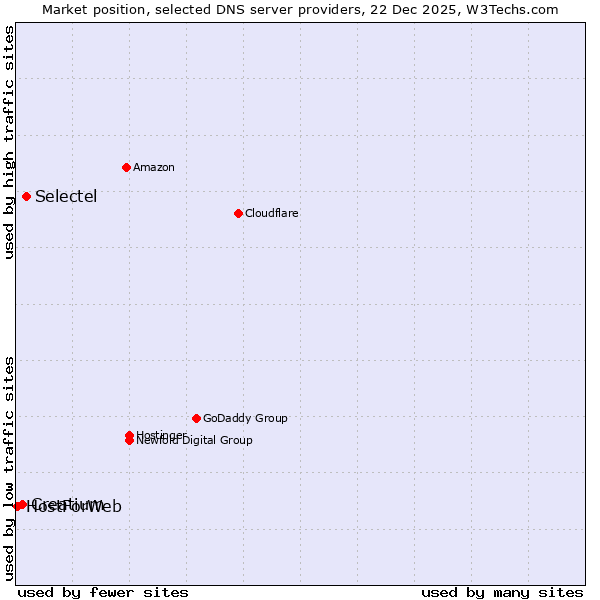 Market position of Selectel vs. Creatium vs. HostForWeb