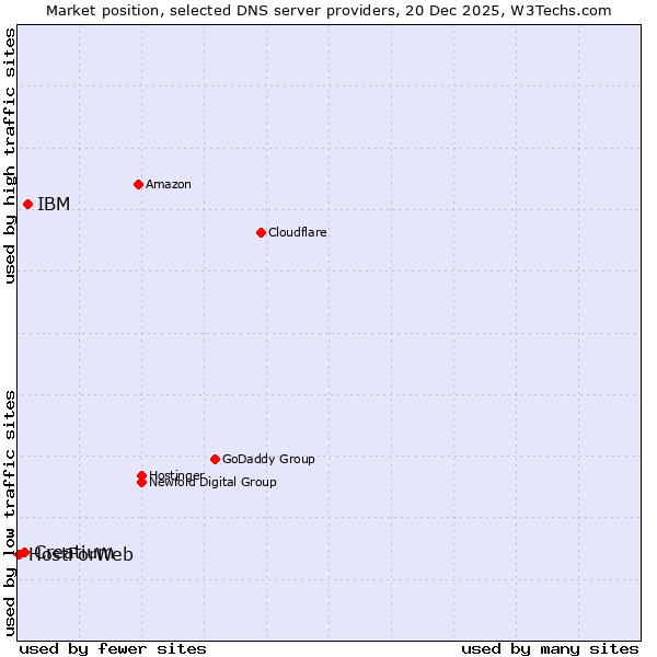 Market position of IBM vs. Creatium vs. HostForWeb