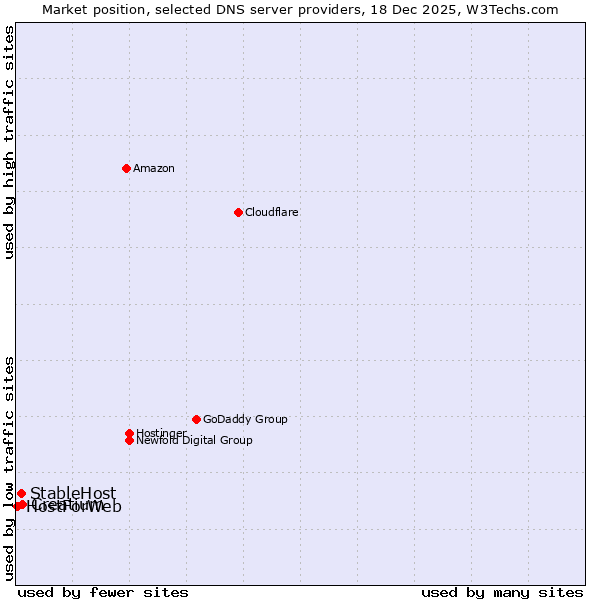 Market position of Creatium vs. StableHost vs. HostForWeb