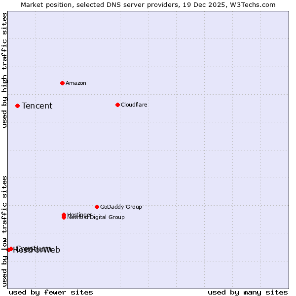 Market position of Tencent vs. Creatium vs. HostForWeb