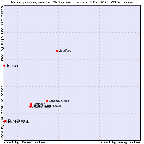 Market position of Creatium vs. Topsec vs. HostForWeb